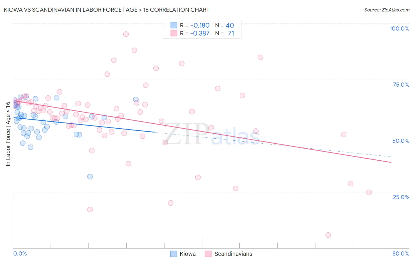 Kiowa vs Scandinavian In Labor Force | Age > 16