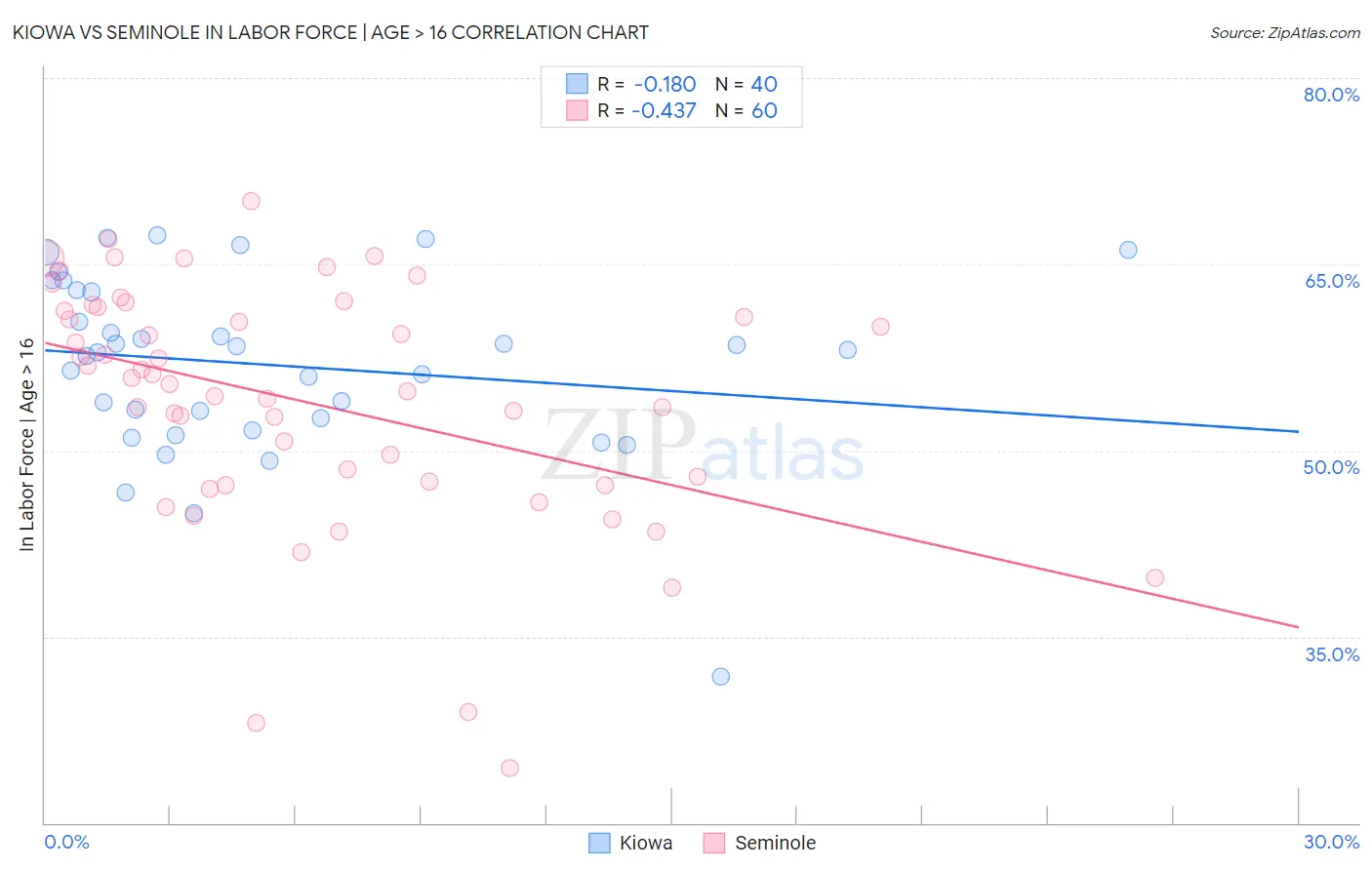 Kiowa vs Seminole In Labor Force | Age > 16