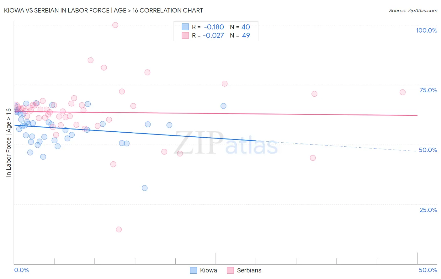 Kiowa vs Serbian In Labor Force | Age > 16