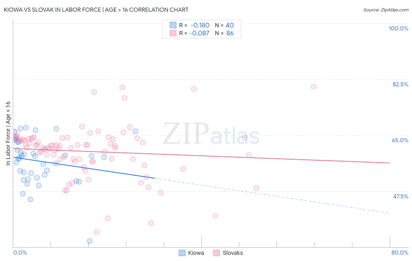 Kiowa vs Slovak In Labor Force | Age > 16