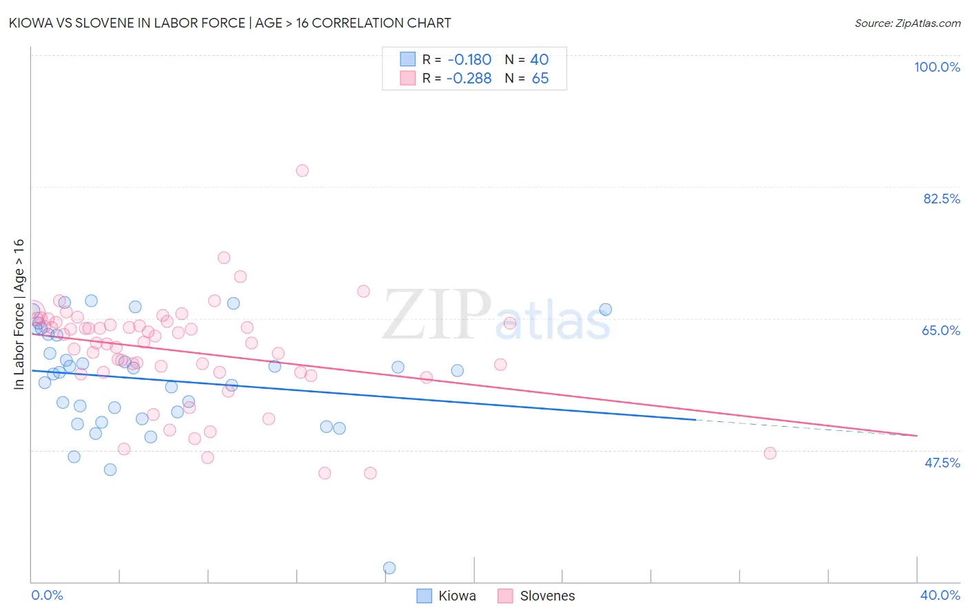 Kiowa vs Slovene In Labor Force | Age > 16