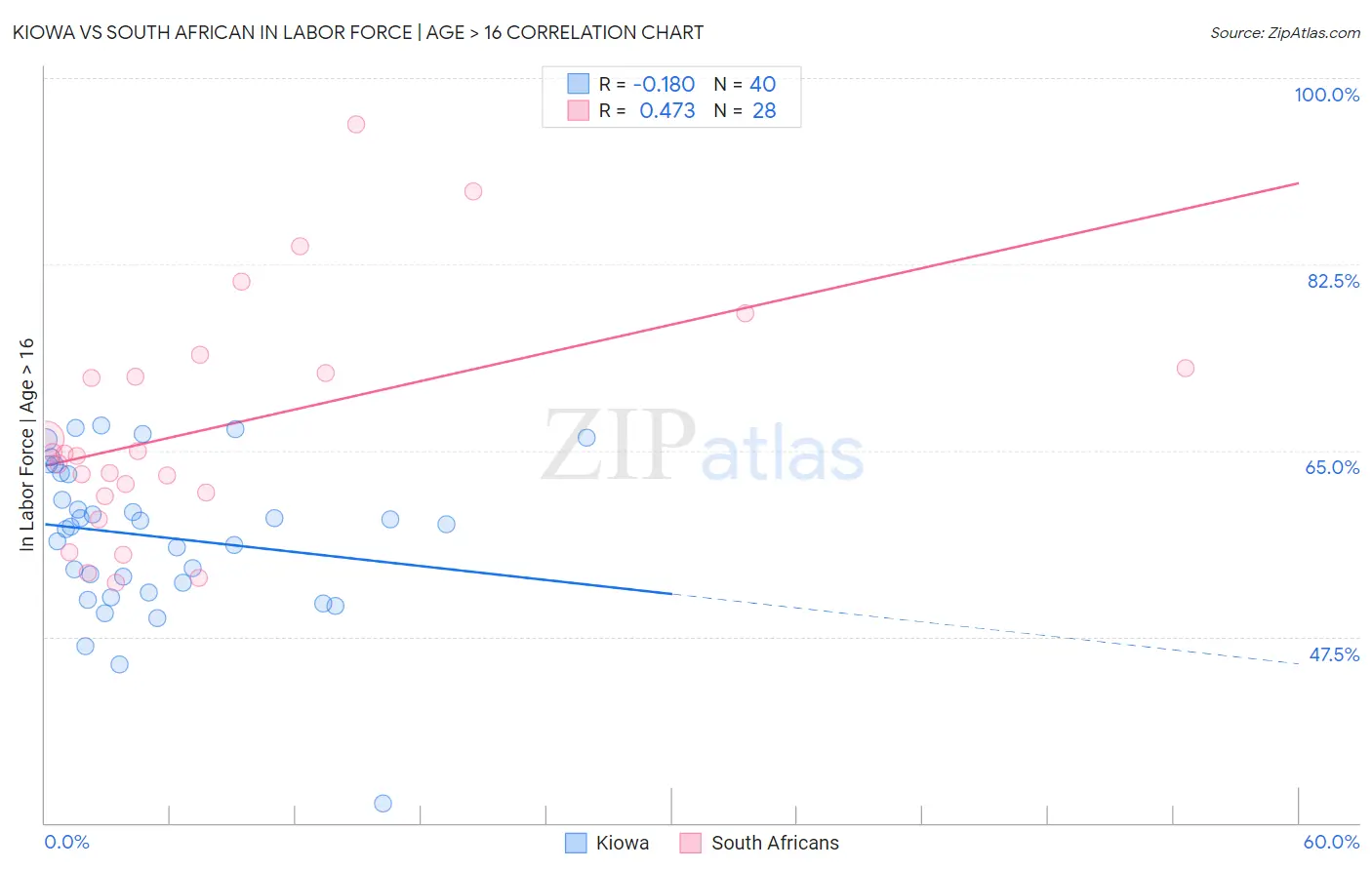 Kiowa vs South African In Labor Force | Age > 16