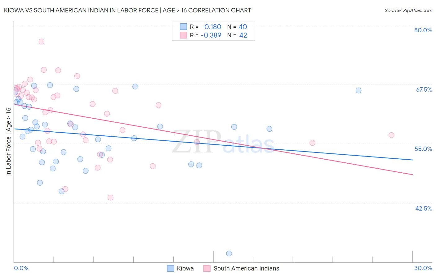 Kiowa vs South American Indian In Labor Force | Age > 16