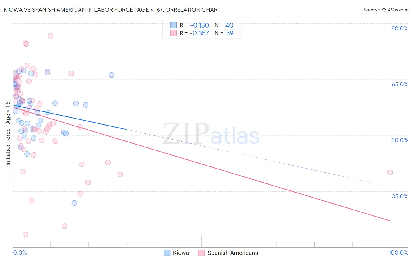 Kiowa vs Spanish American In Labor Force | Age > 16