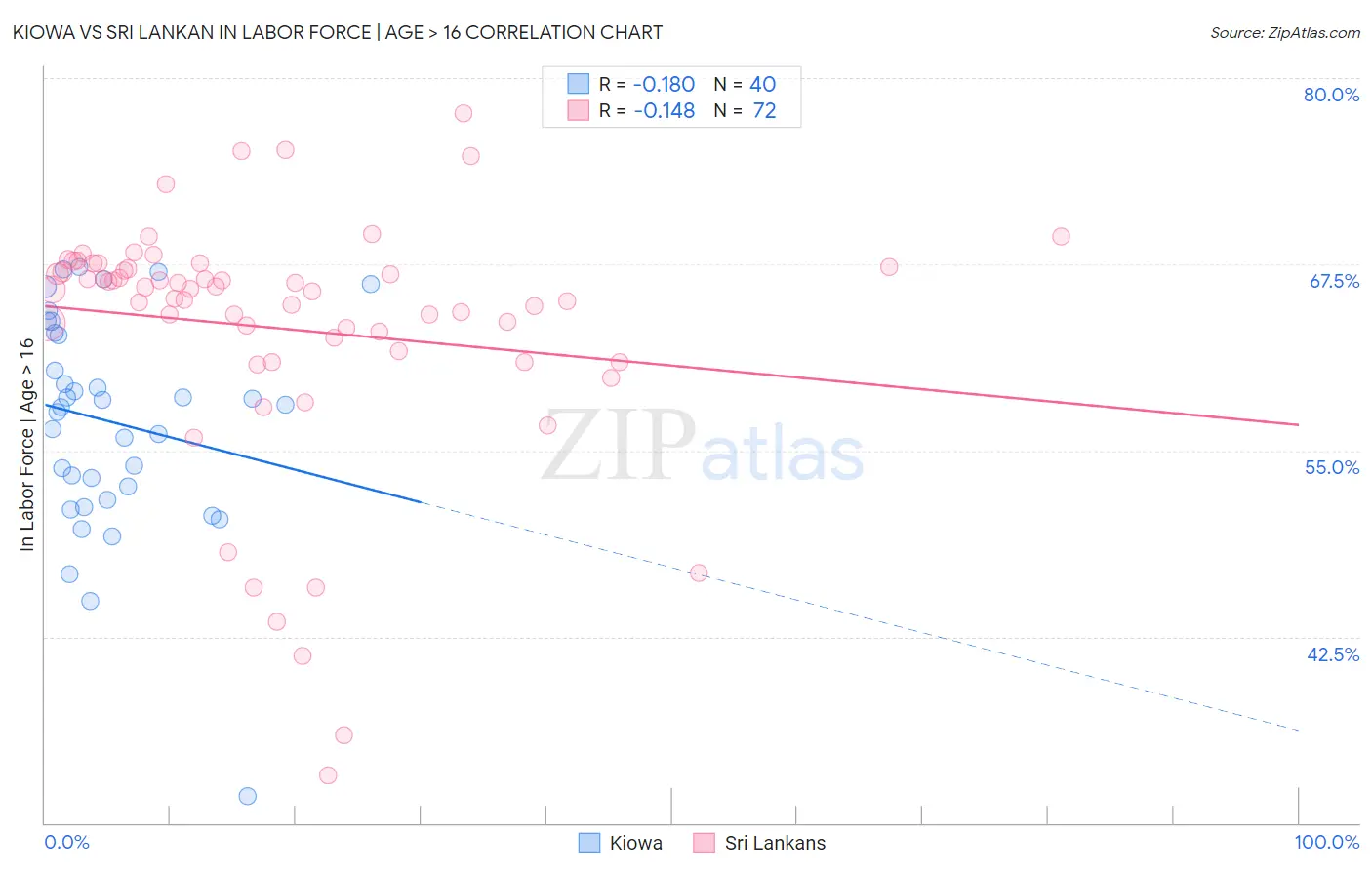 Kiowa vs Sri Lankan In Labor Force | Age > 16