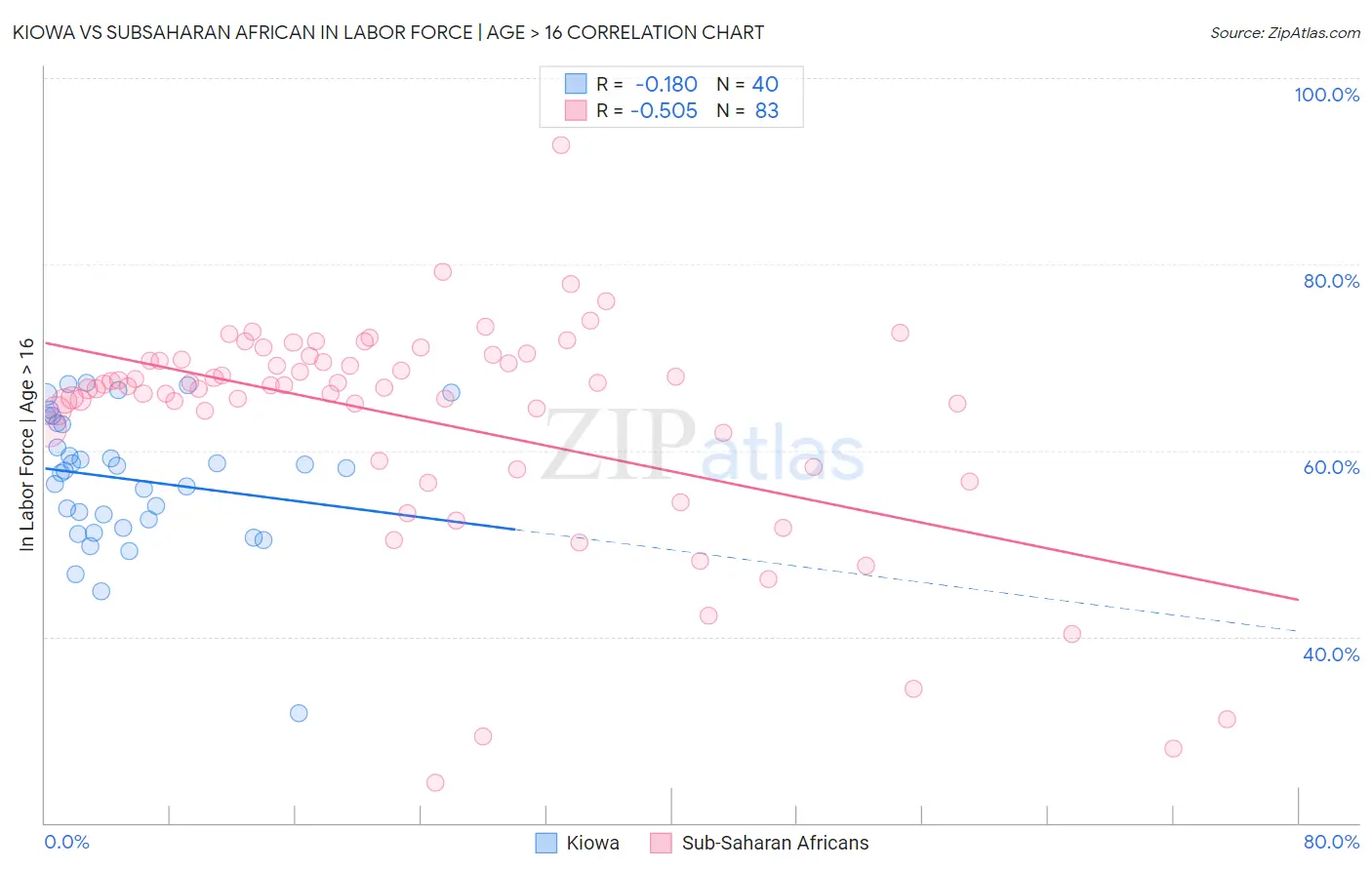 Kiowa vs Subsaharan African In Labor Force | Age > 16