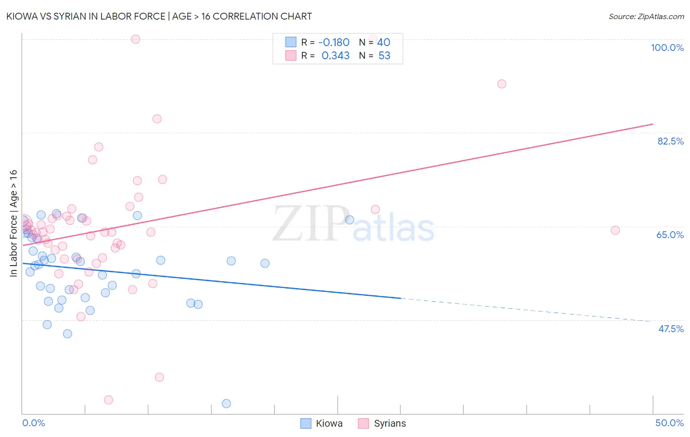 Kiowa vs Syrian In Labor Force | Age > 16