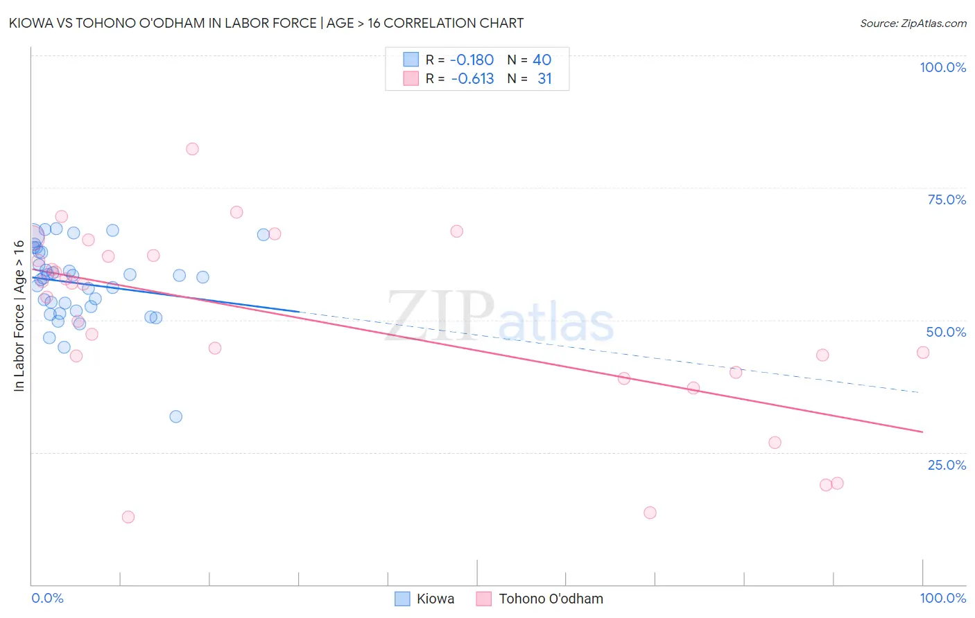 Kiowa vs Tohono O'odham In Labor Force | Age > 16