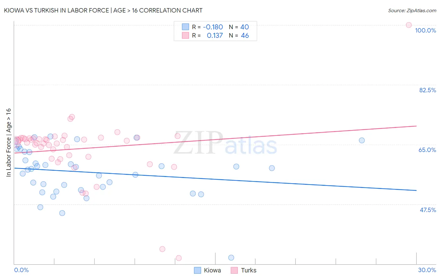 Kiowa vs Turkish In Labor Force | Age > 16