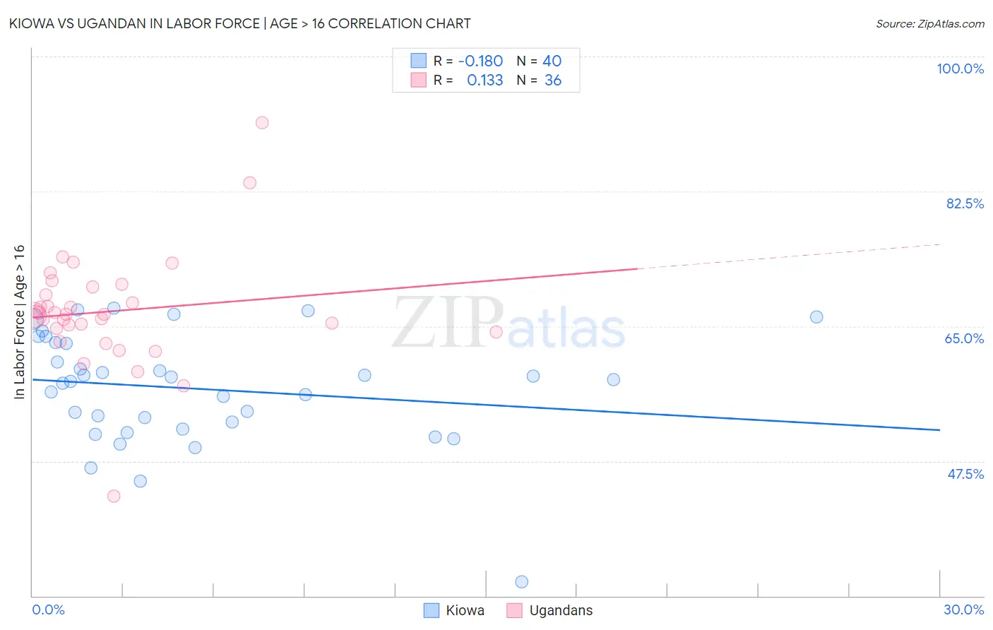 Kiowa vs Ugandan In Labor Force | Age > 16