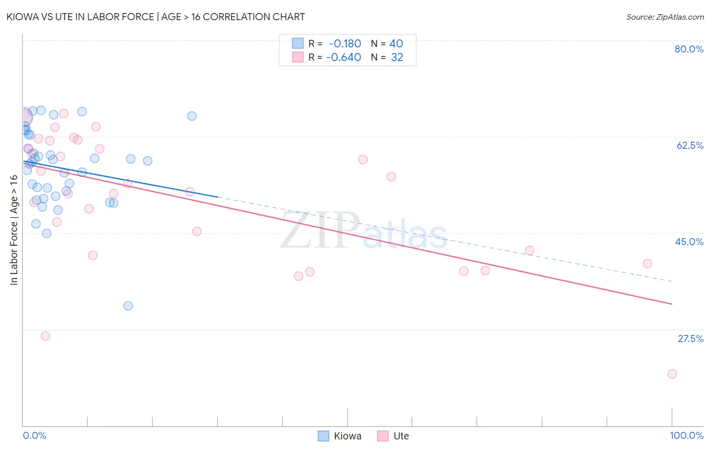 Kiowa vs Ute In Labor Force | Age > 16