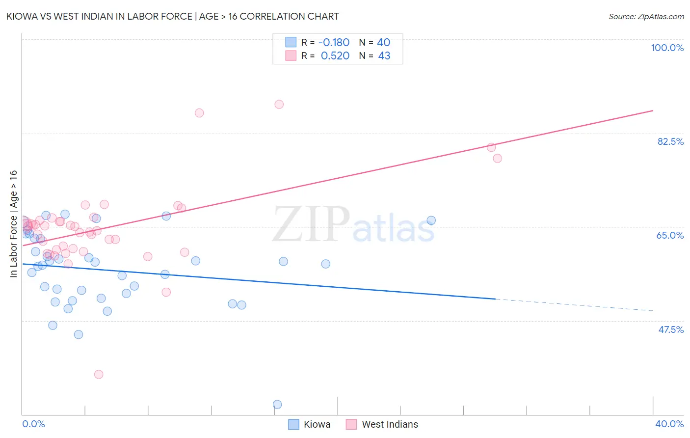 Kiowa vs West Indian In Labor Force | Age > 16