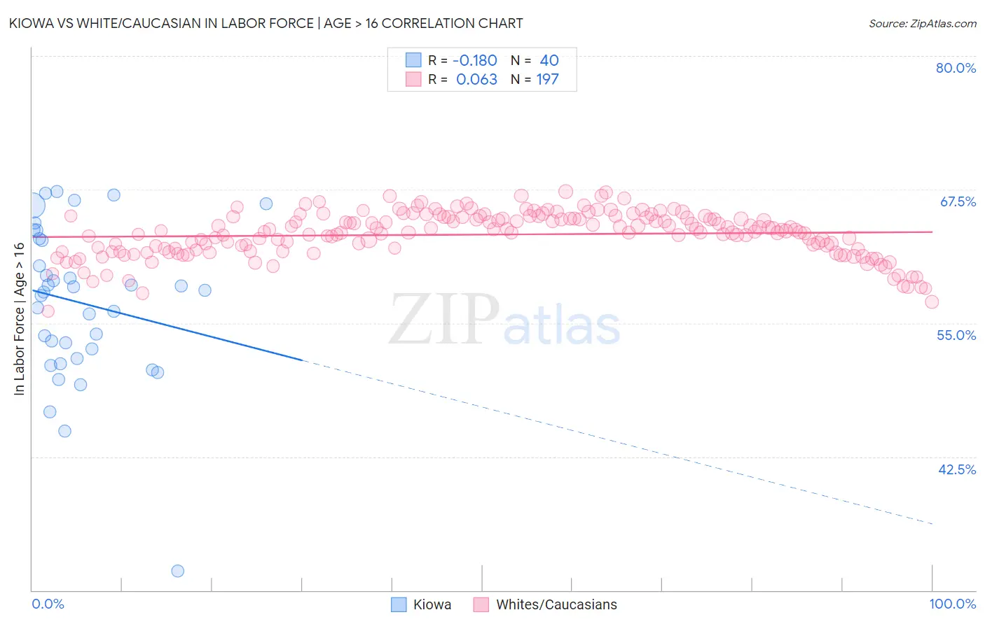 Kiowa vs White/Caucasian In Labor Force | Age > 16