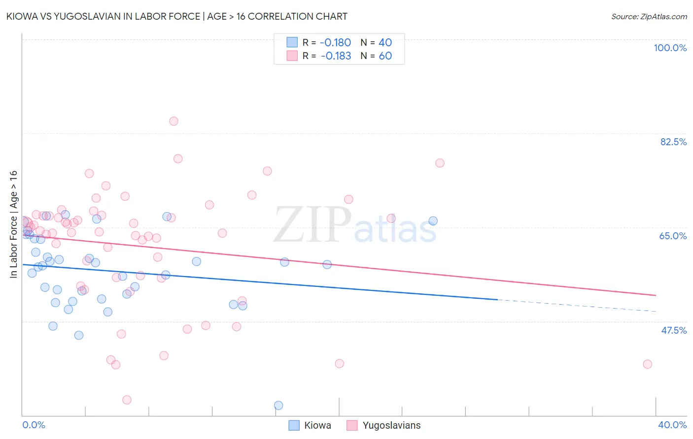 Kiowa vs Yugoslavian In Labor Force | Age > 16