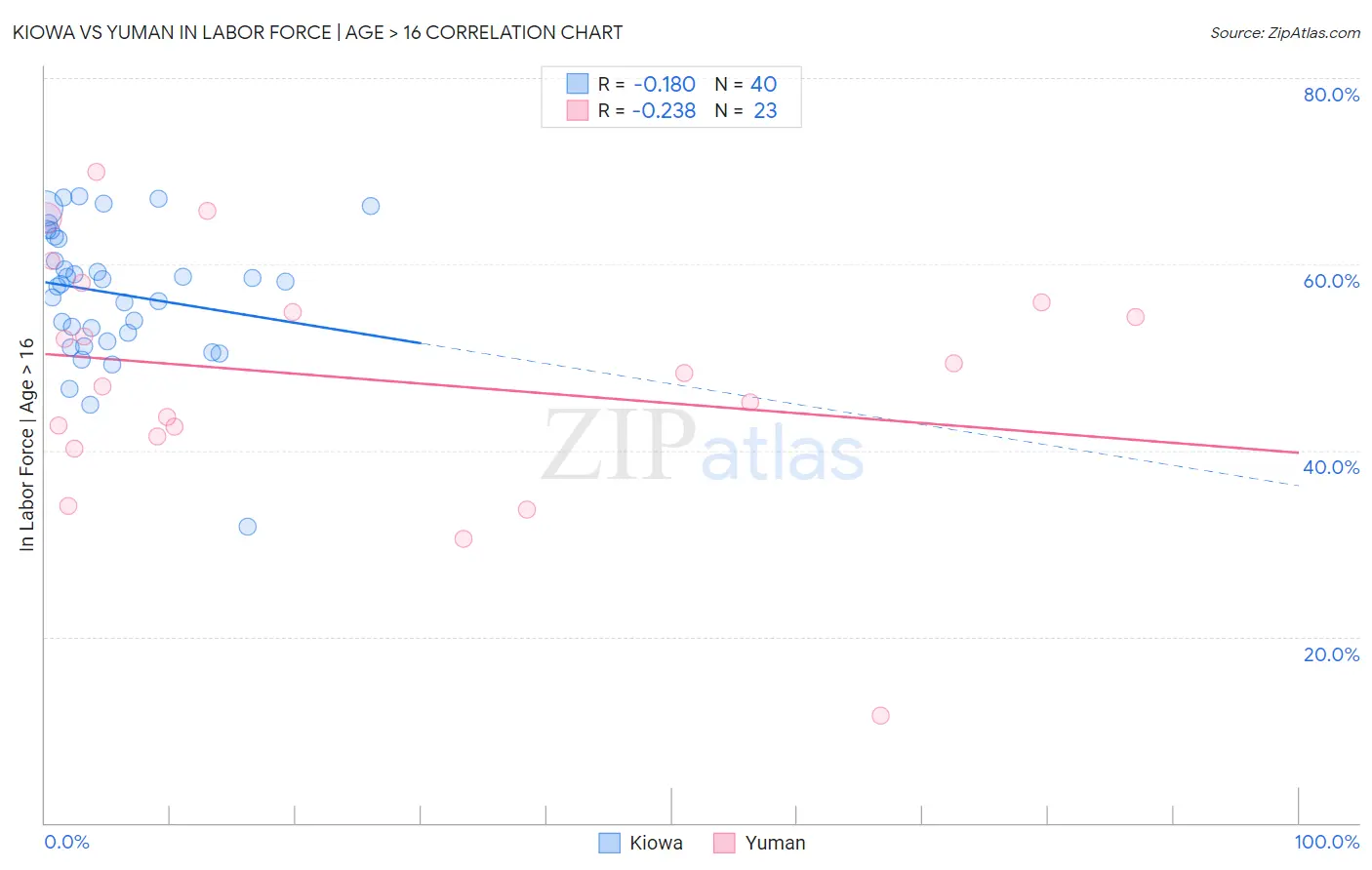 Kiowa vs Yuman In Labor Force | Age > 16