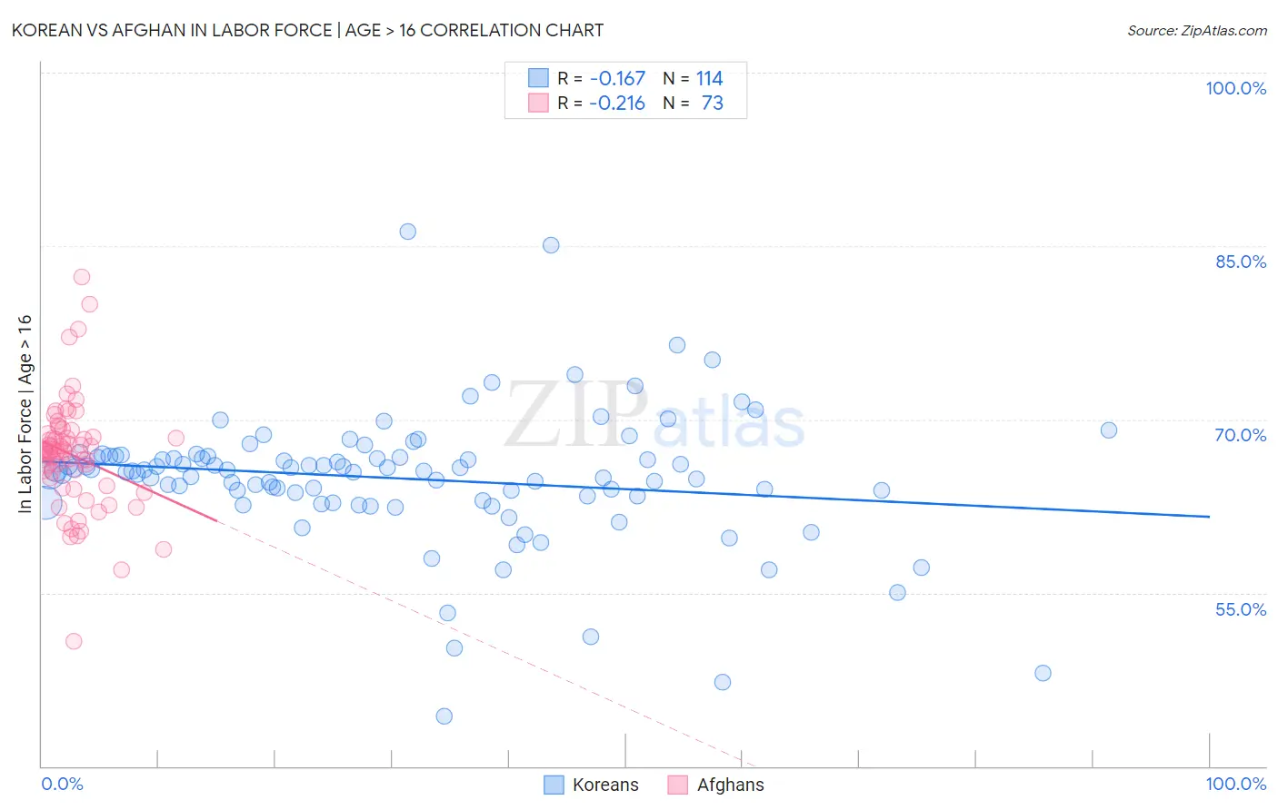 Korean vs Afghan In Labor Force | Age > 16