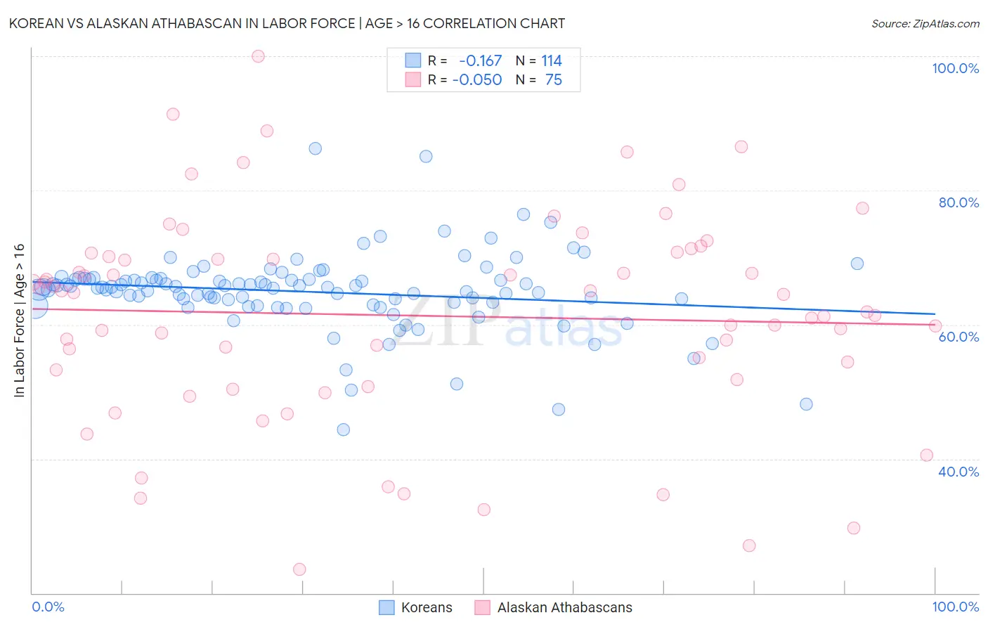 Korean vs Alaskan Athabascan In Labor Force | Age > 16