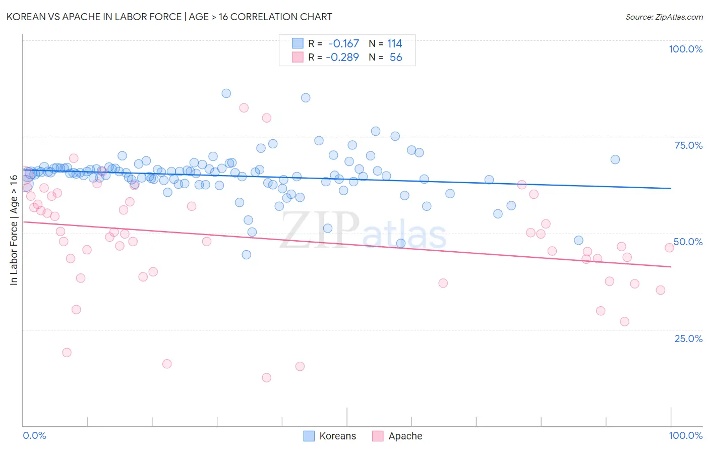 Korean vs Apache In Labor Force | Age > 16