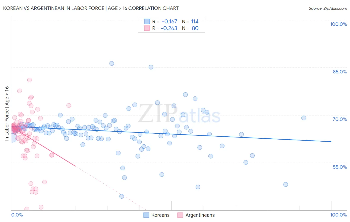 Korean vs Argentinean In Labor Force | Age > 16