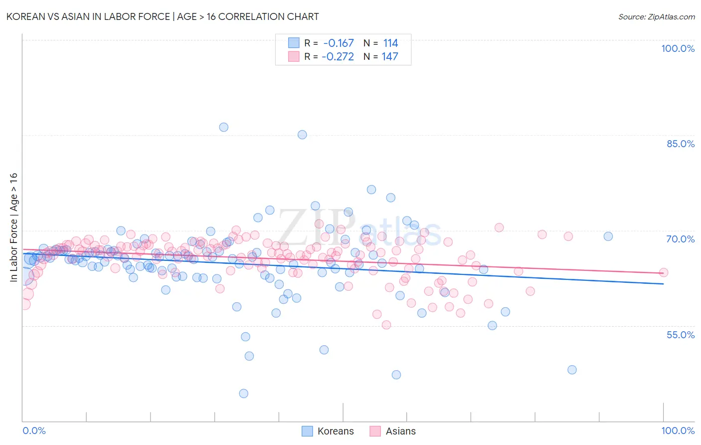 Korean vs Asian In Labor Force | Age > 16