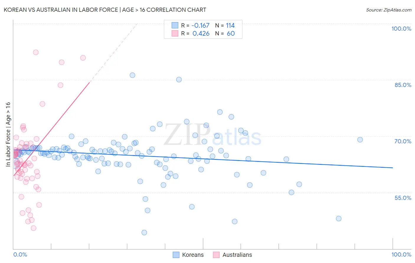 Korean vs Australian In Labor Force | Age > 16