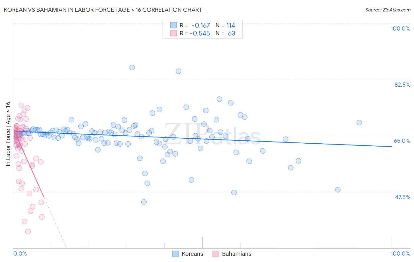 Korean vs Bahamian In Labor Force | Age > 16