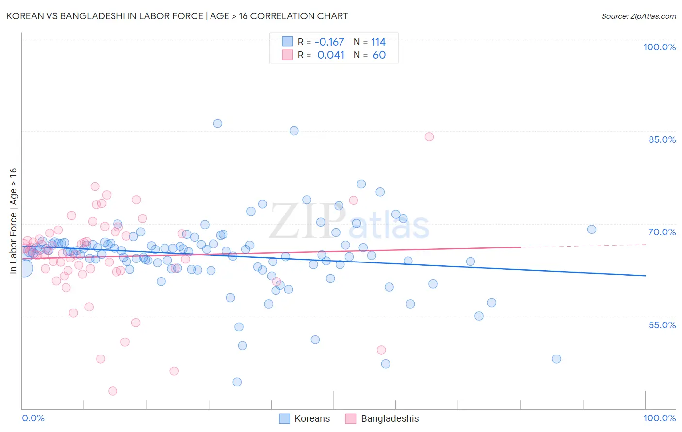 Korean vs Bangladeshi In Labor Force | Age > 16