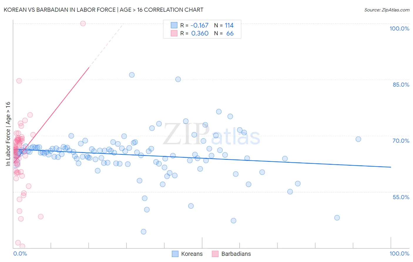 Korean vs Barbadian In Labor Force | Age > 16