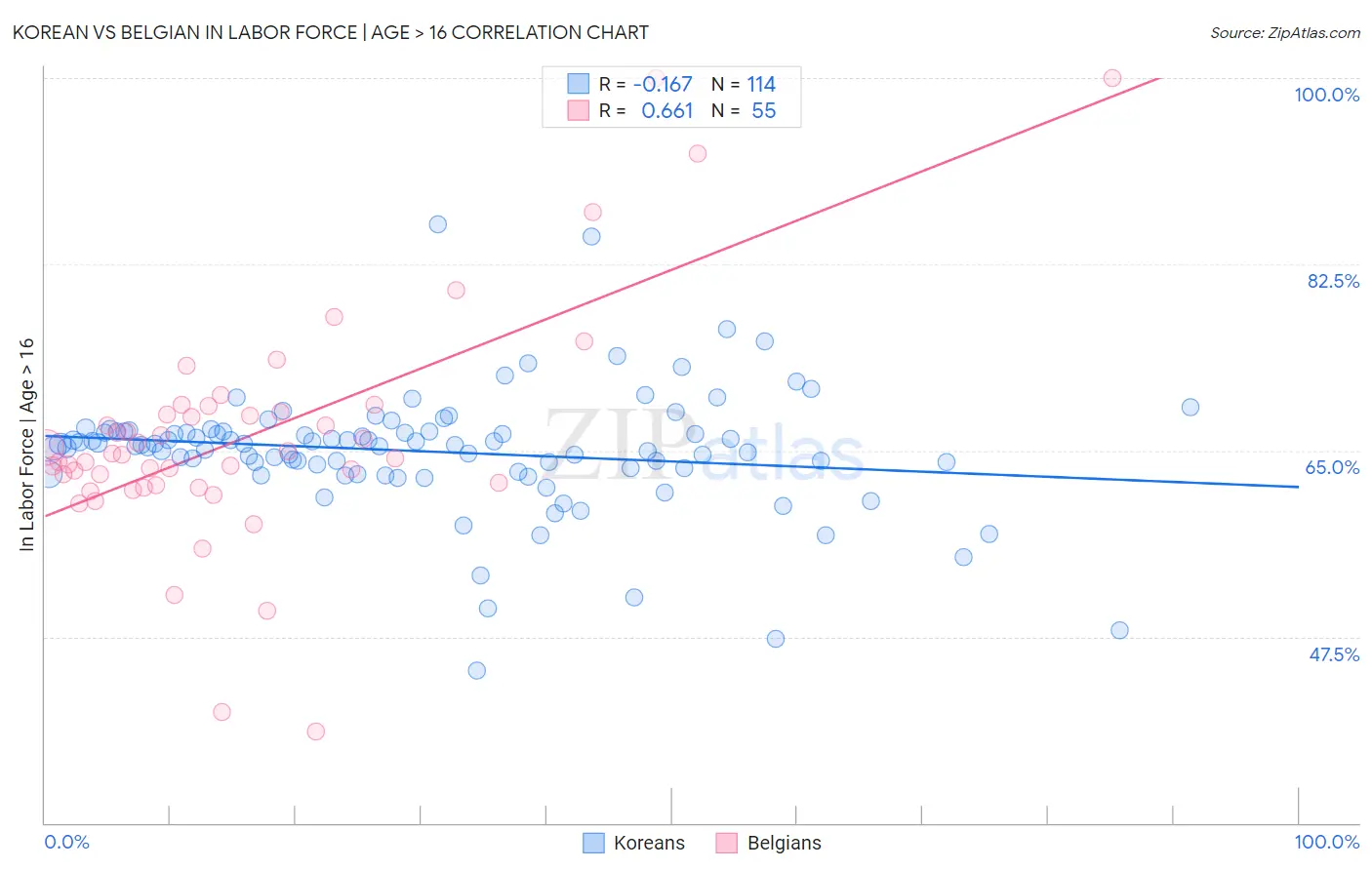 Korean vs Belgian In Labor Force | Age > 16