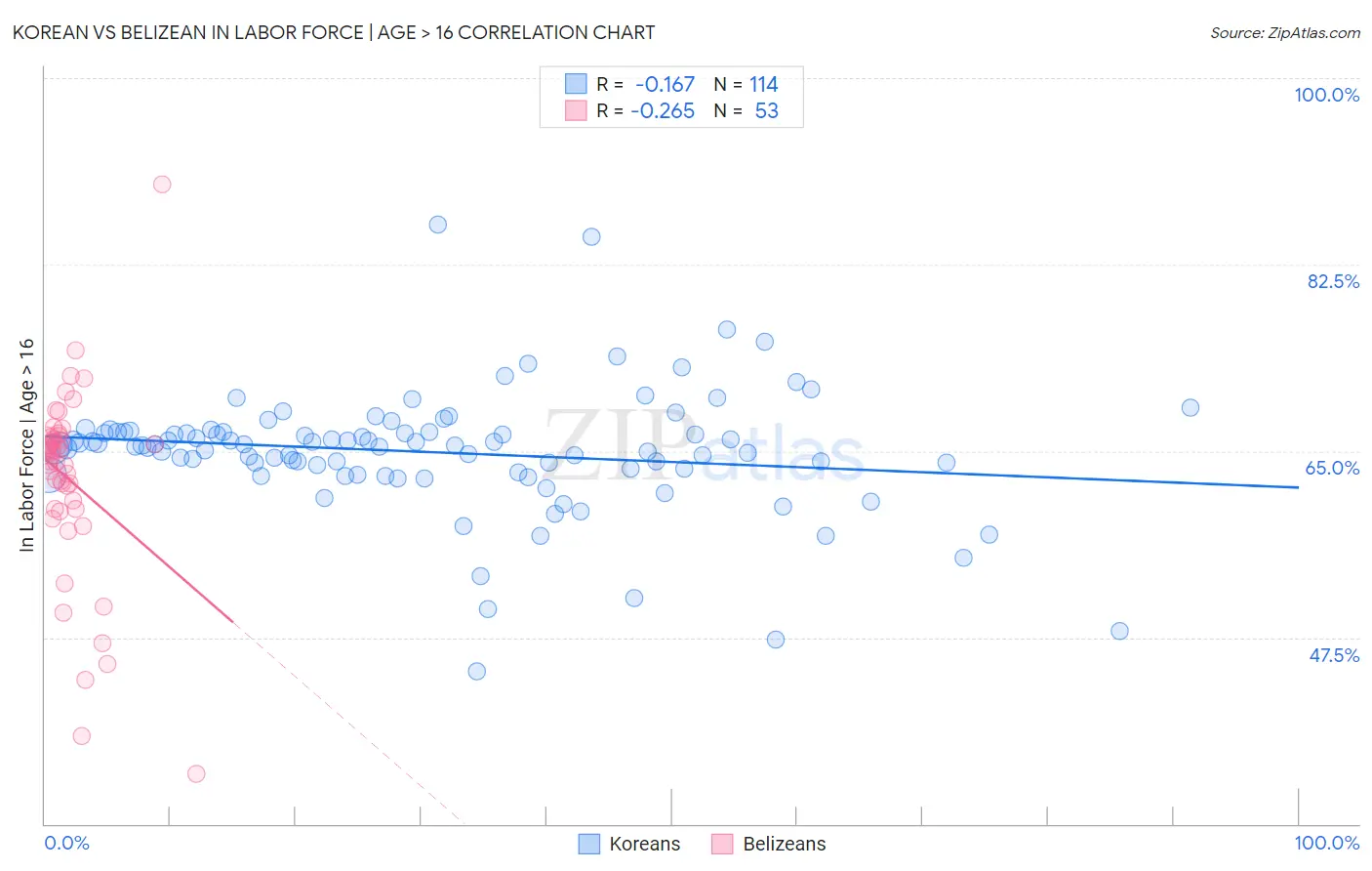 Korean vs Belizean In Labor Force | Age > 16