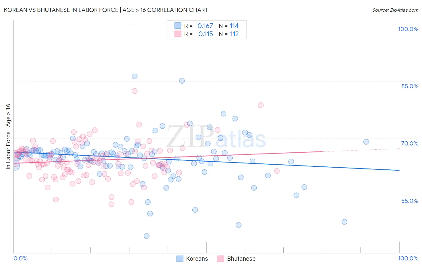 Korean vs Bhutanese In Labor Force | Age > 16