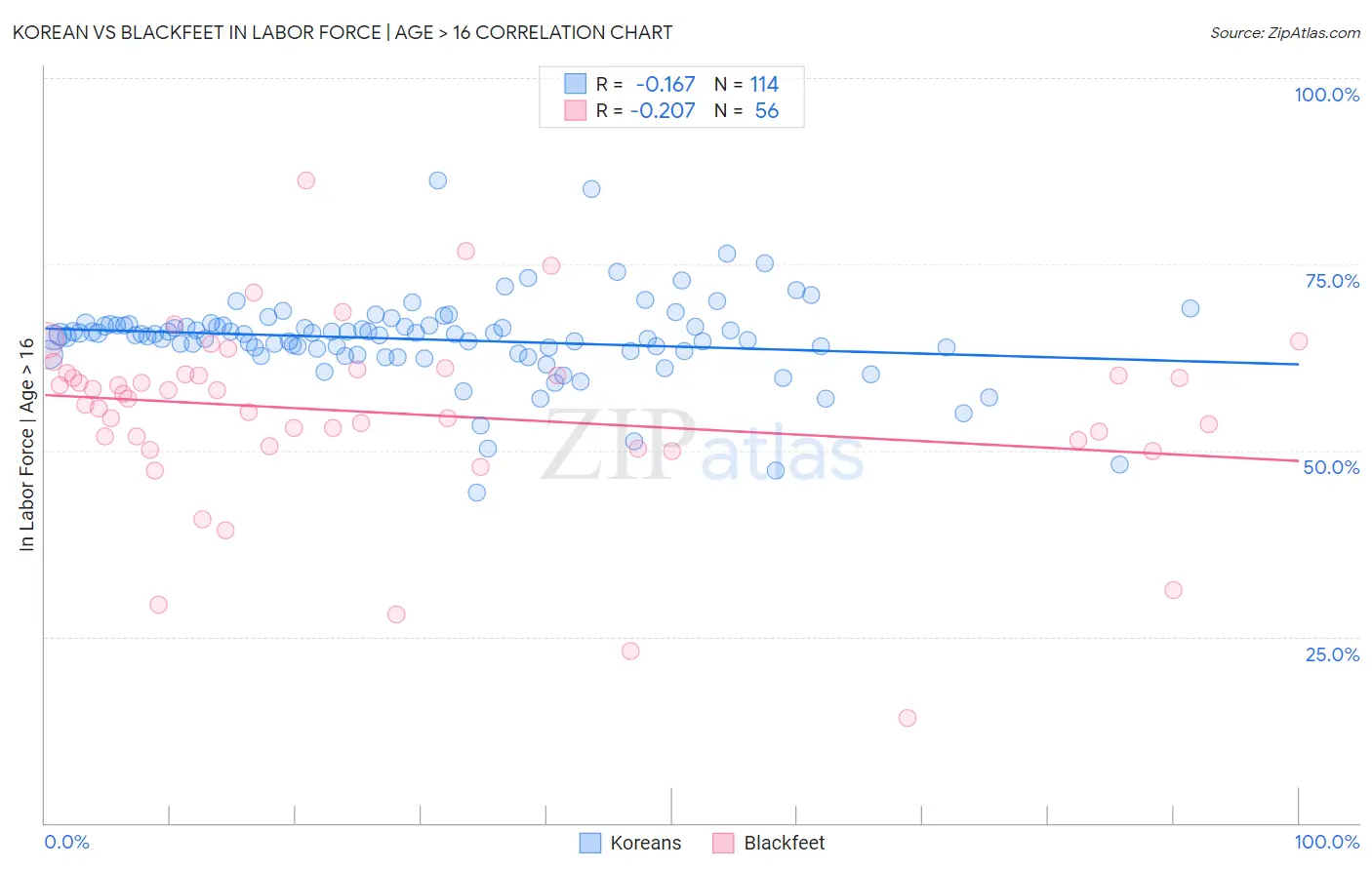 Korean vs Blackfeet In Labor Force | Age > 16