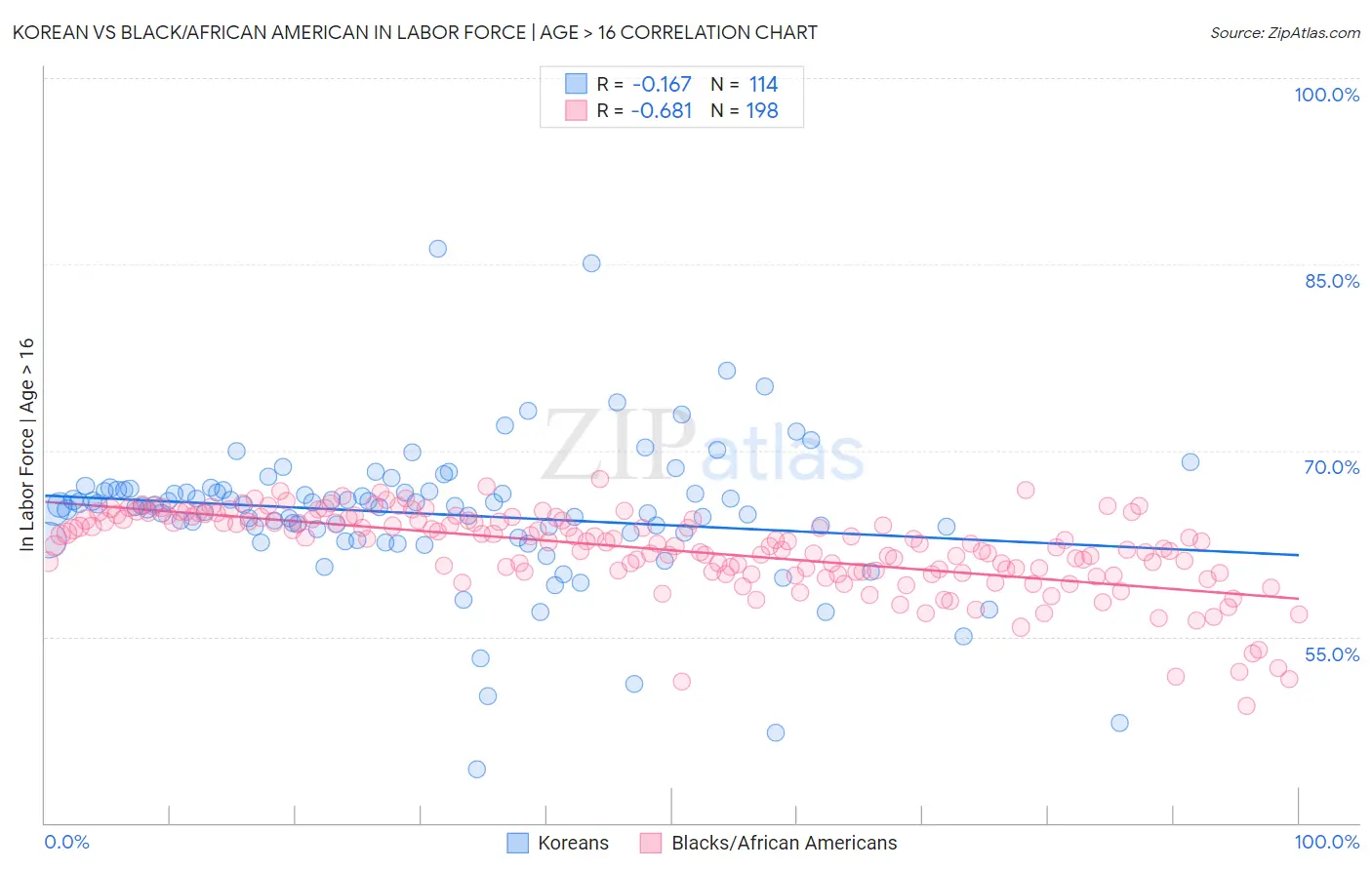 Korean vs Black/African American In Labor Force | Age > 16