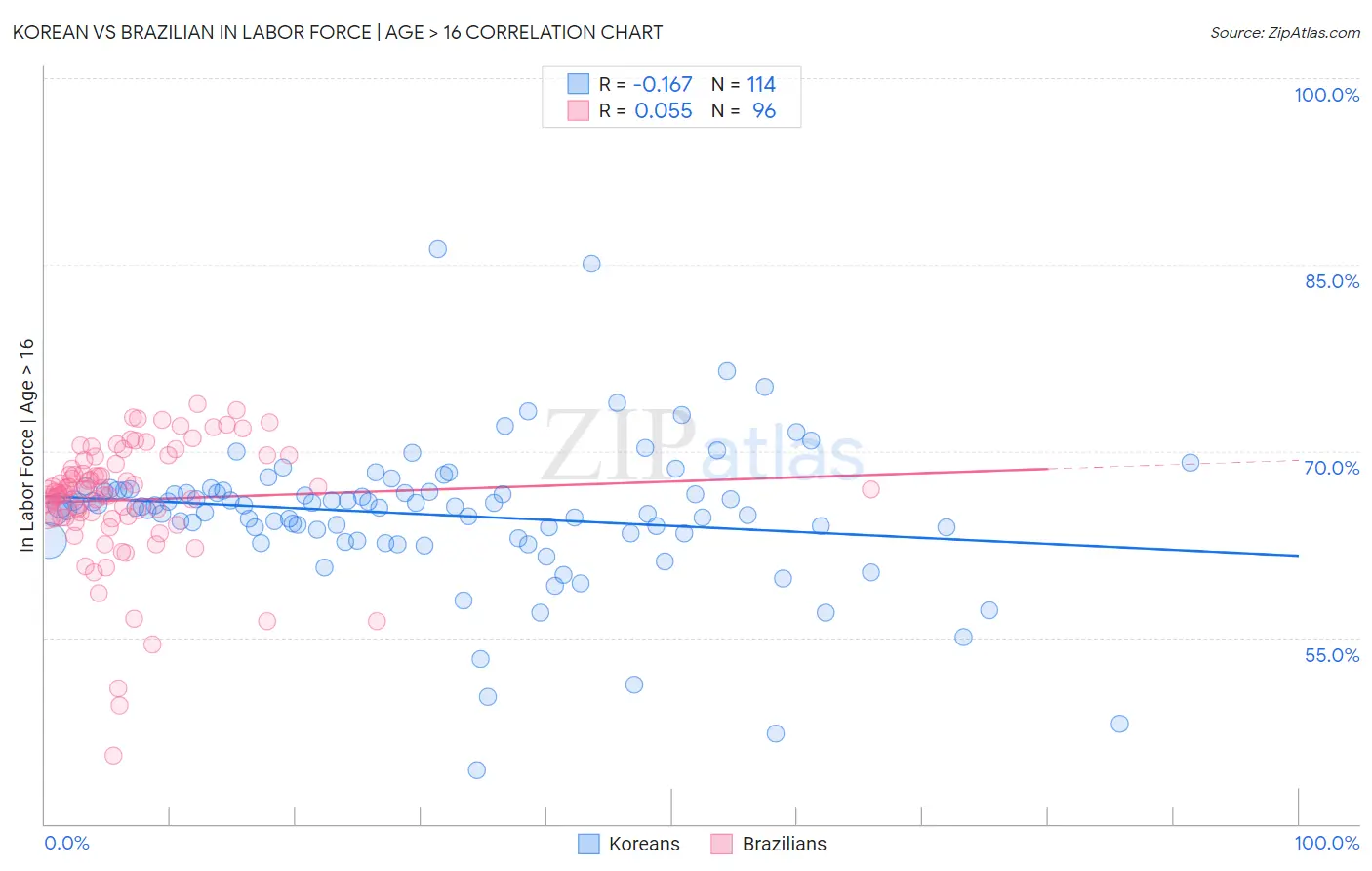 Korean vs Brazilian In Labor Force | Age > 16