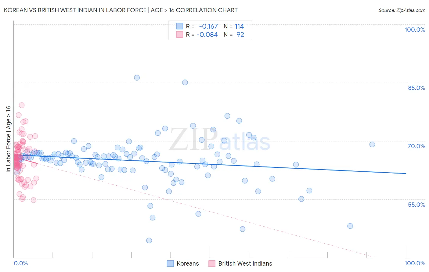 Korean vs British West Indian In Labor Force | Age > 16
