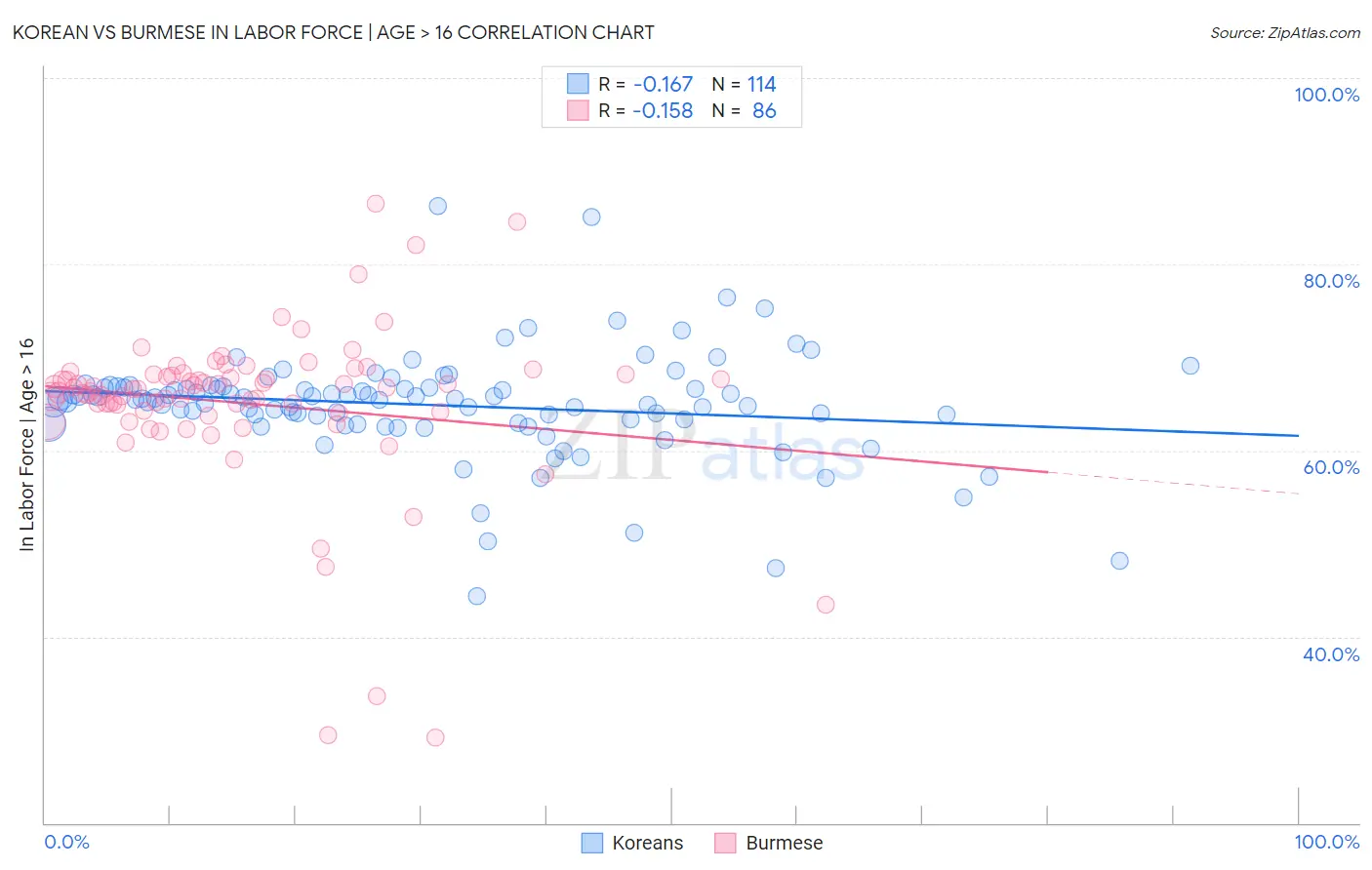 Korean vs Burmese In Labor Force | Age > 16