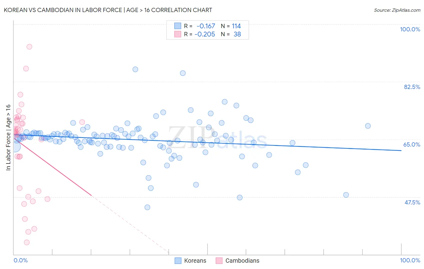 Korean vs Cambodian In Labor Force | Age > 16