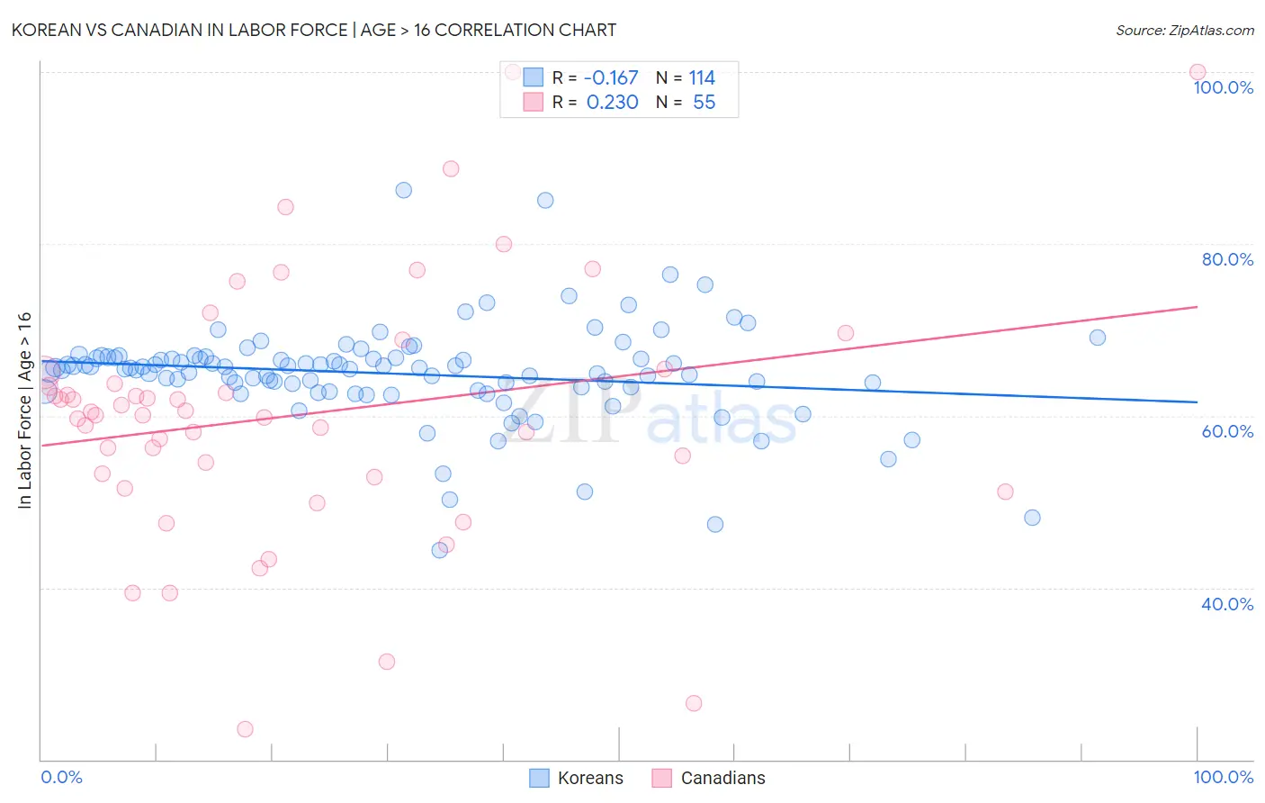 Korean vs Canadian In Labor Force | Age > 16