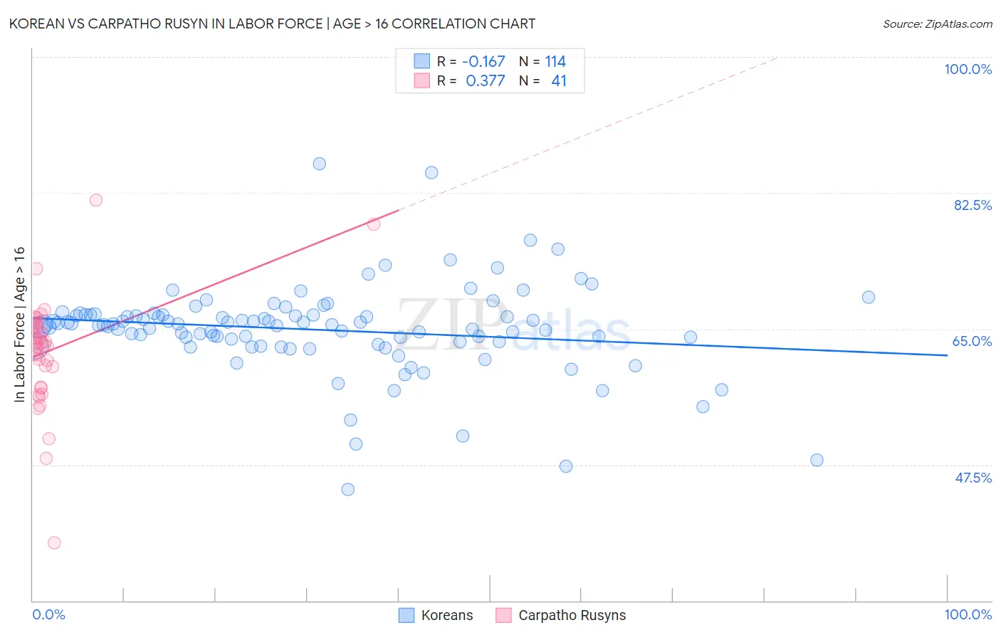 Korean vs Carpatho Rusyn In Labor Force | Age > 16