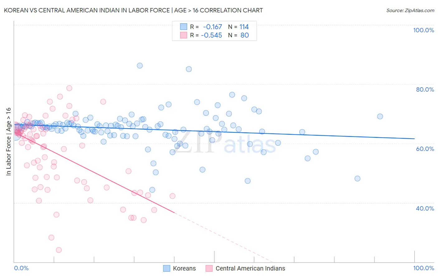 Korean vs Central American Indian In Labor Force | Age > 16