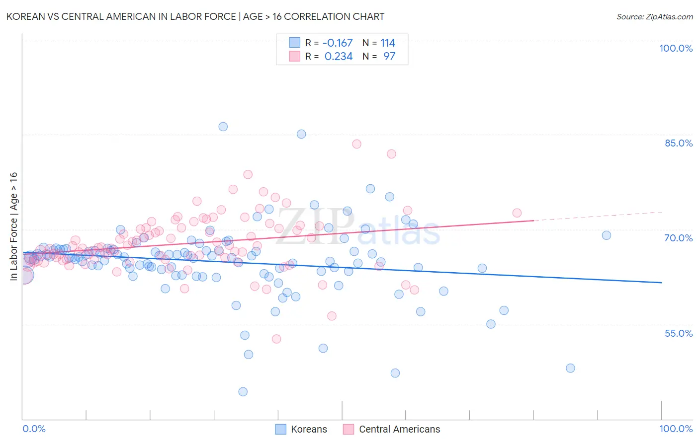 Korean vs Central American In Labor Force | Age > 16