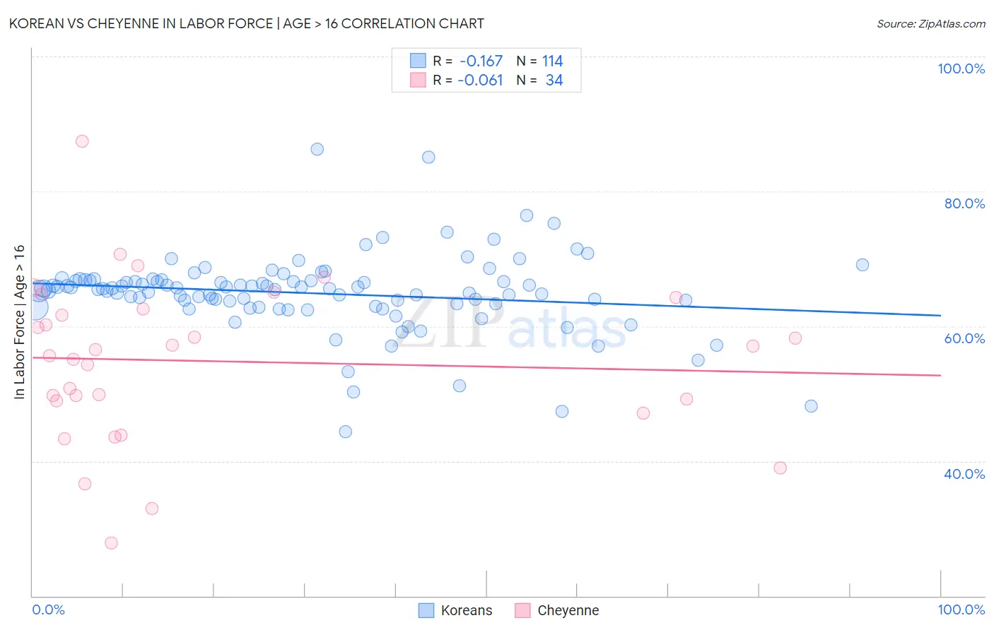 Korean vs Cheyenne In Labor Force | Age > 16