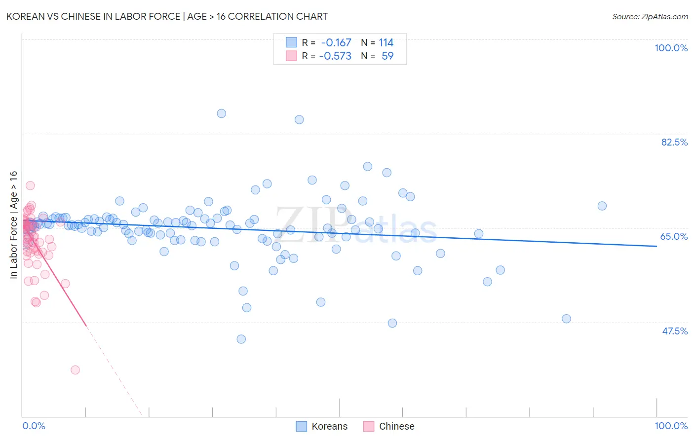Korean vs Chinese In Labor Force | Age > 16