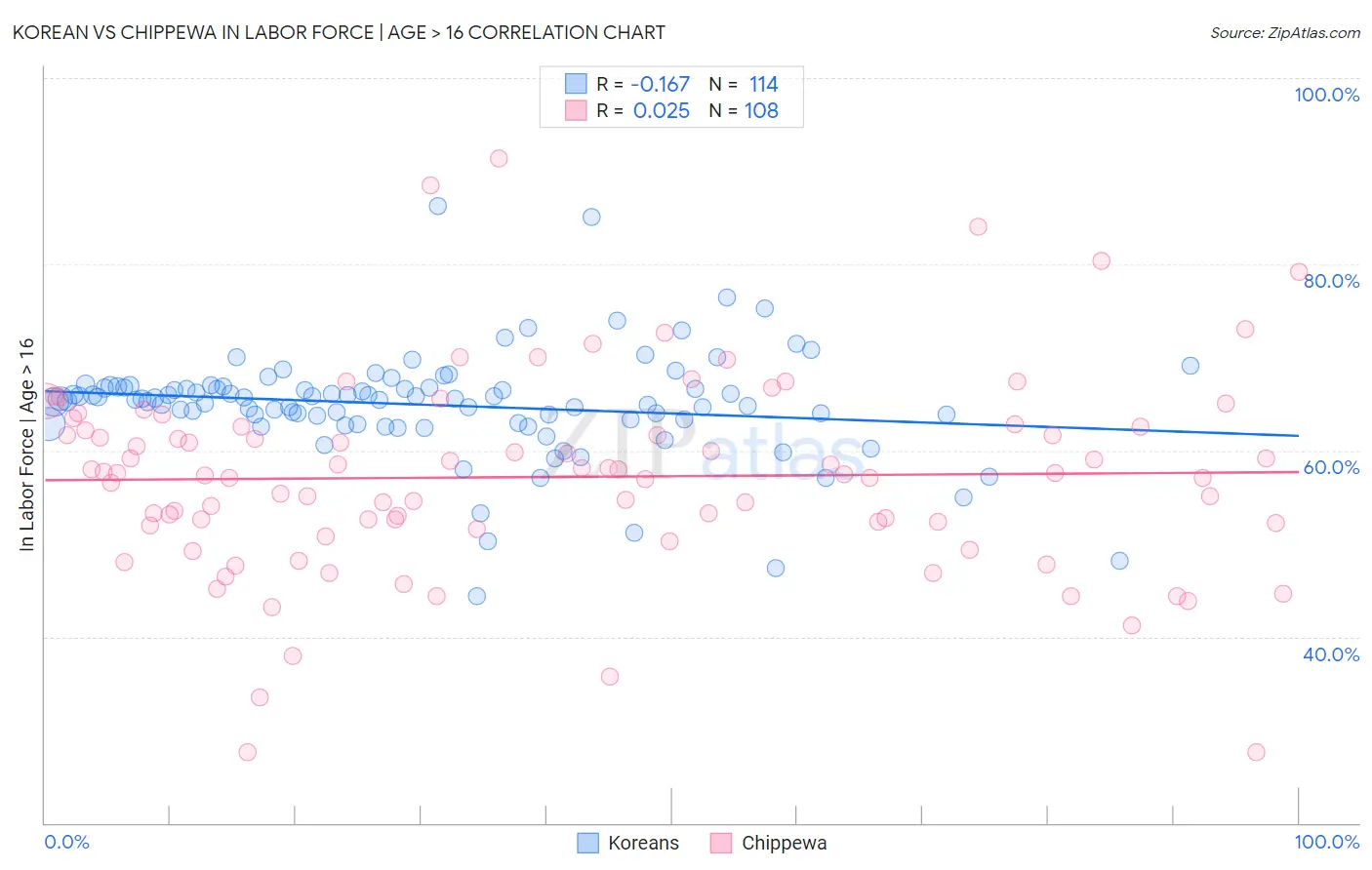 Korean vs Chippewa In Labor Force | Age > 16