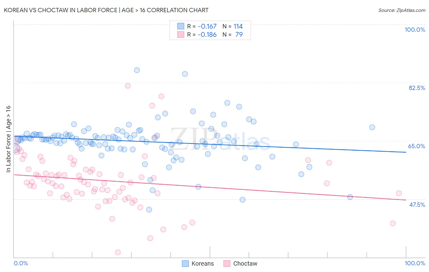Korean vs Choctaw In Labor Force | Age > 16
