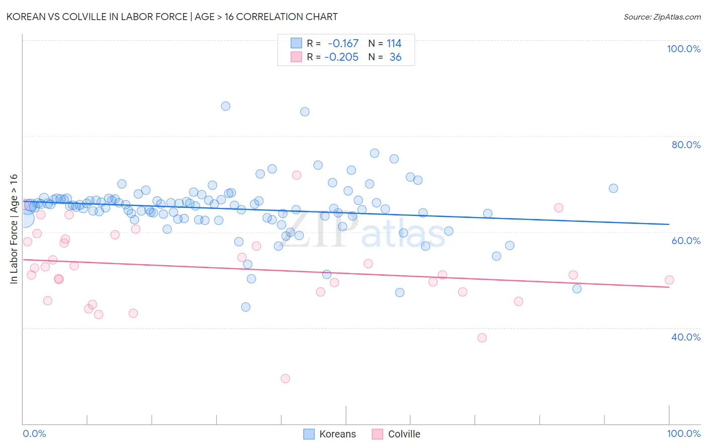 Korean vs Colville In Labor Force | Age > 16