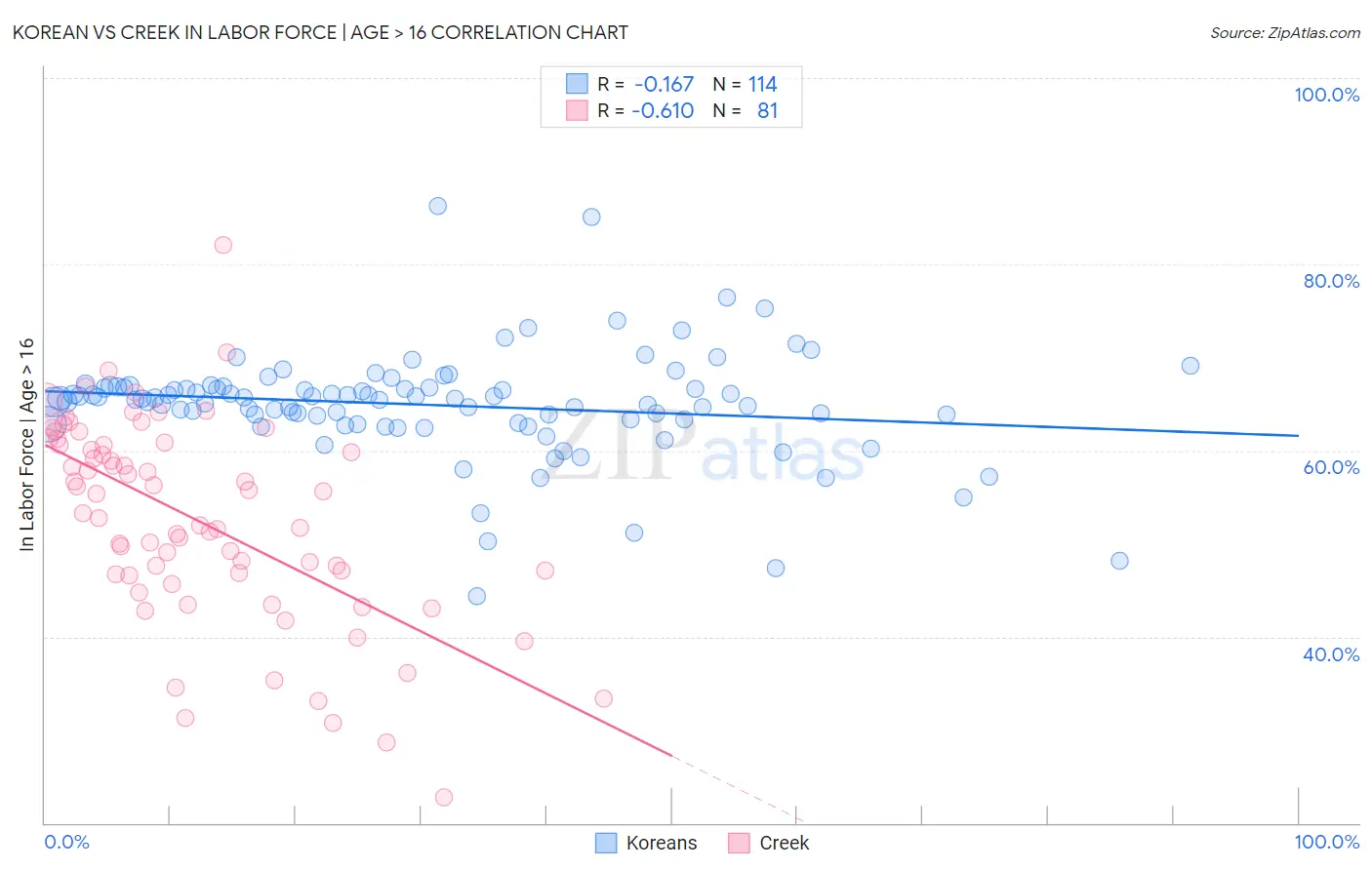 Korean vs Creek In Labor Force | Age > 16