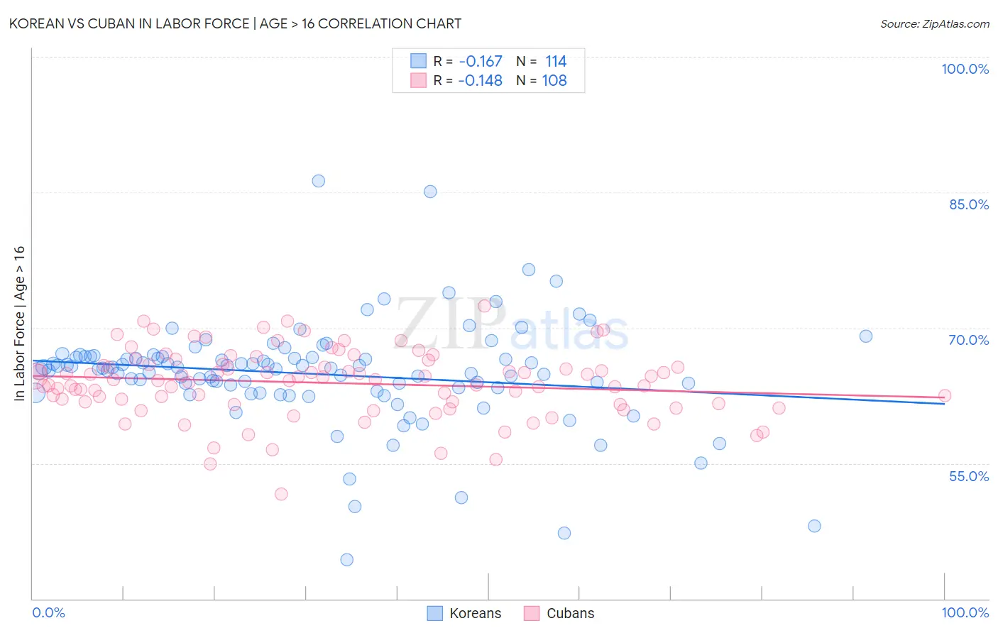 Korean vs Cuban In Labor Force | Age > 16