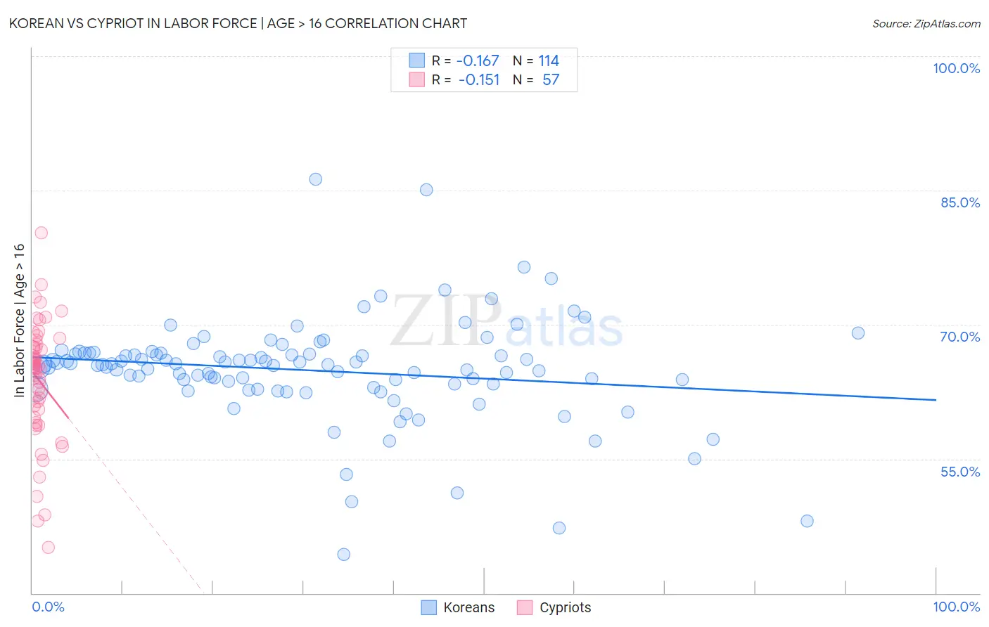 Korean vs Cypriot In Labor Force | Age > 16