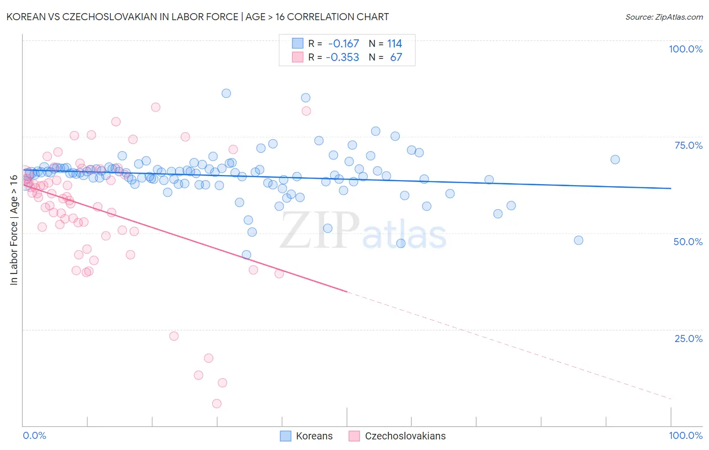 Korean vs Czechoslovakian In Labor Force | Age > 16